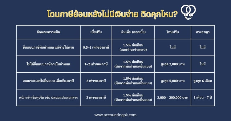 โทษของการไม่เสียภาษี