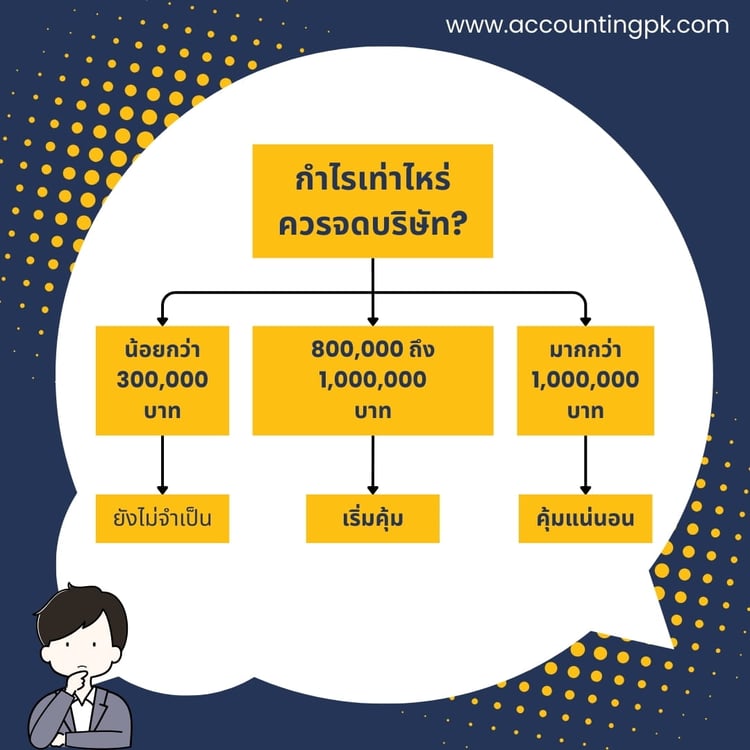 รายได้เท่าไหร่ควรจดบริษัท
