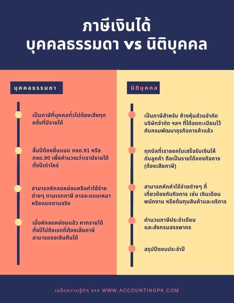 ภาษีเงินได้ บุคคลธรรมดา และ ภาษีเงินได้ นิติบุคคล
