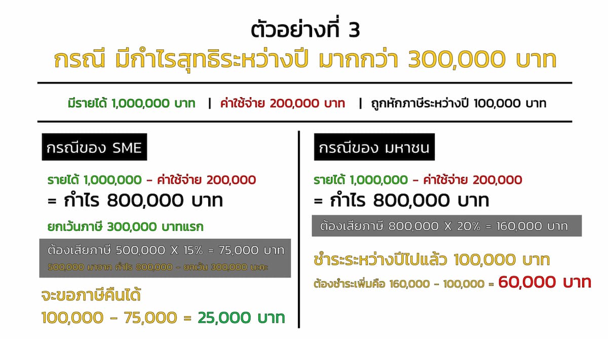 ตัวอย่างการคำนวณภาษีเงินได้นิติบุคคล ตัวอย่างที่ 3