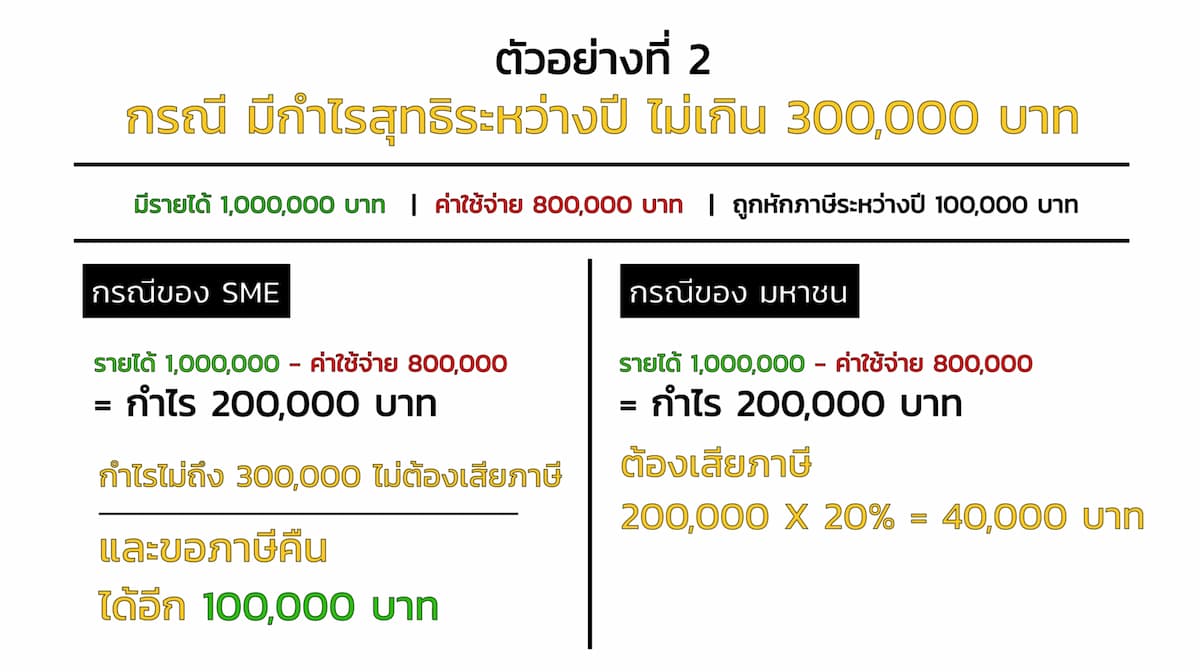 ตัวอย่างการคำนวณภาษีเงินได้นิติบุคคล ที่ 2